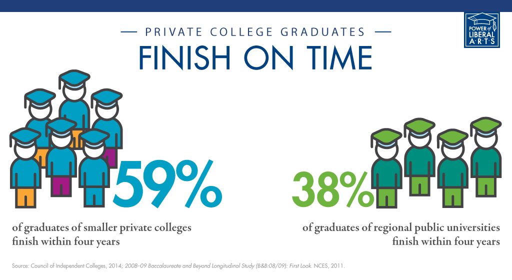 Private college graduates finish on time.
