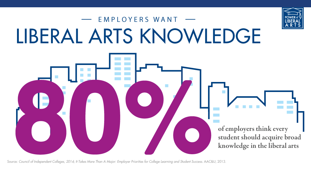 Employers want liberal arts knowledge.