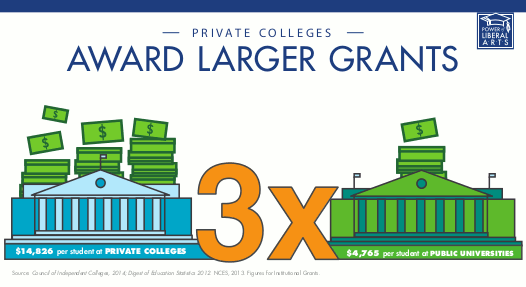 Private Colleges award larger grants