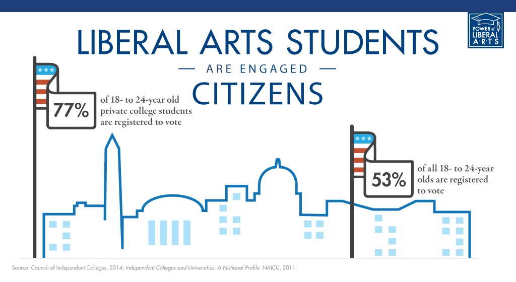 Liberal arts students are engaged citizens.