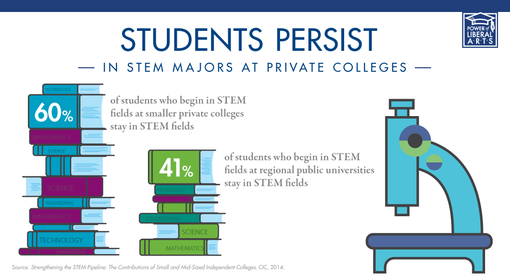Students persist in STEM majors at private colleges.