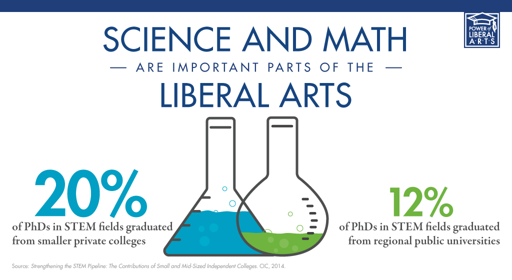 Science and math are important parts of the liberal arts.